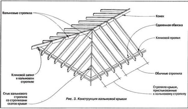 Конструктивные элементы вальмовой крыши