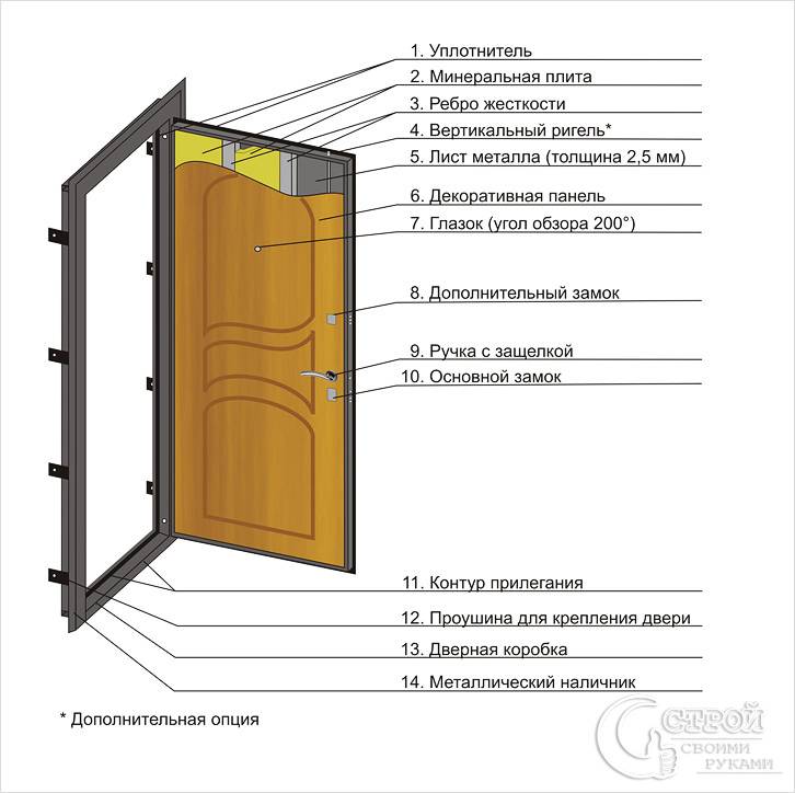 Уплотнение металлической двери