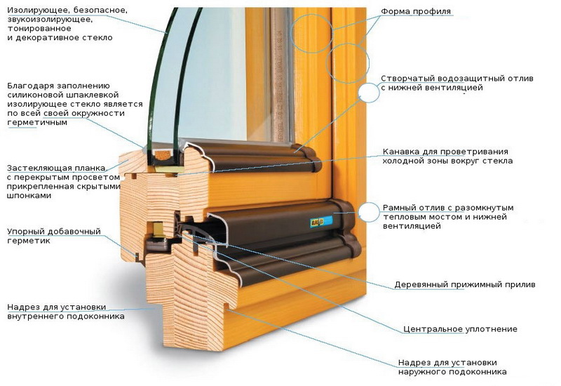 vid-dereviannogo-okna-v-razreze-opisanie-elementov