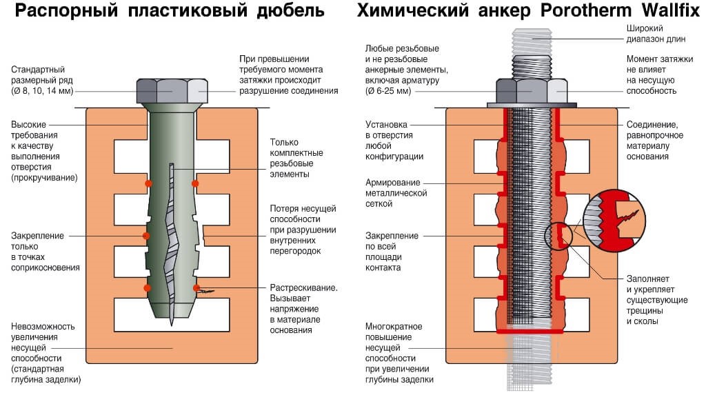 Рис. 10. Применение анкерных креплений предпочтительнее, чем использование дюбелей