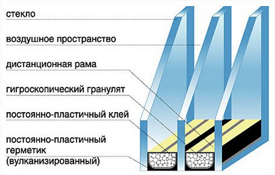 Схема устройства стеклопакета
