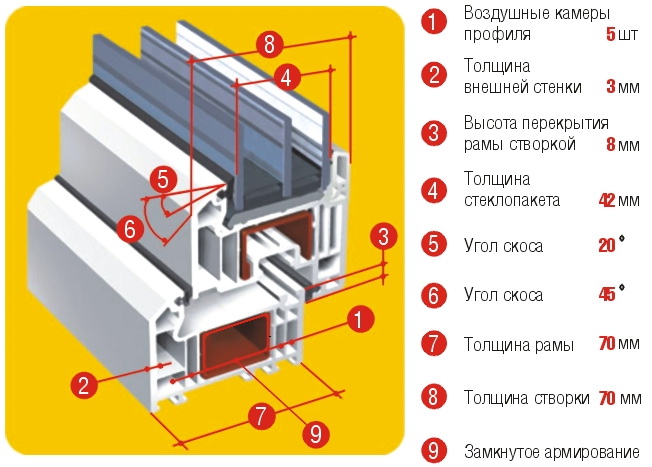 На что обращать внимание при выборе пятикамерного окна