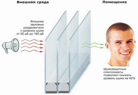 шумоизолирующий стеклопакет