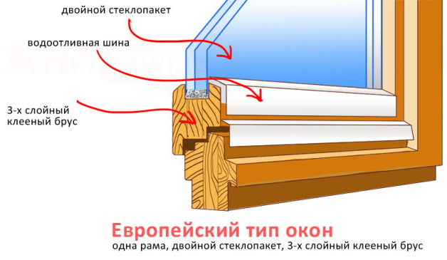 Обычный деревянный стеклопакет