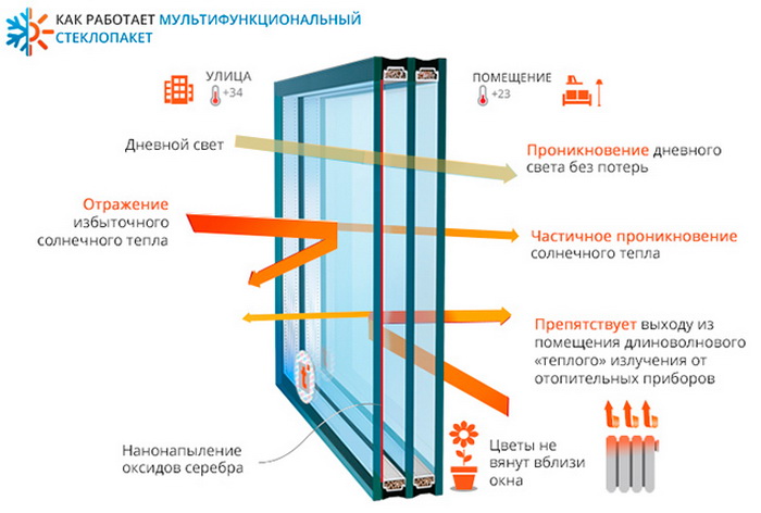 Пластиковые окна с низкоэмиссионным (low-e) стеклом с i покрытием