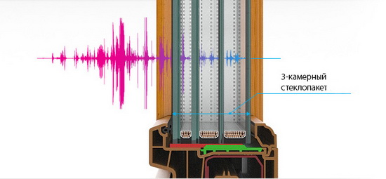 Пример проникновения звука через трехкамерный стеклопакет