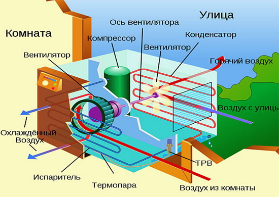 Как работает оконный кондиционер