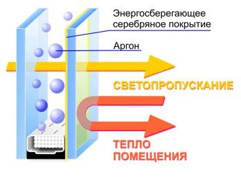 Стеклопакеты с аргоном