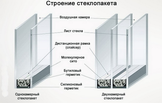 Конструкция стеклопакета