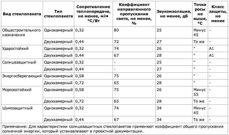 Технические свойства стеклопакетов