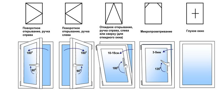 Типы окон, отличающиеся по способу открытия