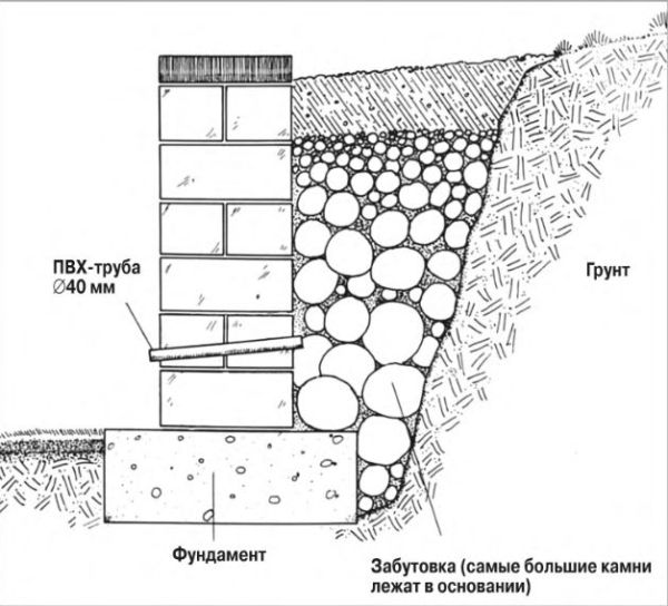 Схема сооружения опорной стены