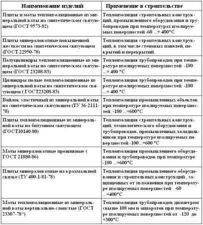 Применение минераловатных теплоизоляционных плит и матов