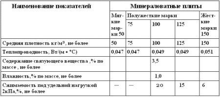 Физико-механические свойства минераловатных плит и матов на крахмальной связке.