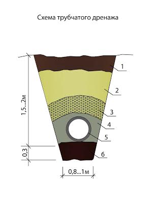 Схема закрытого дренажа для осушения территории