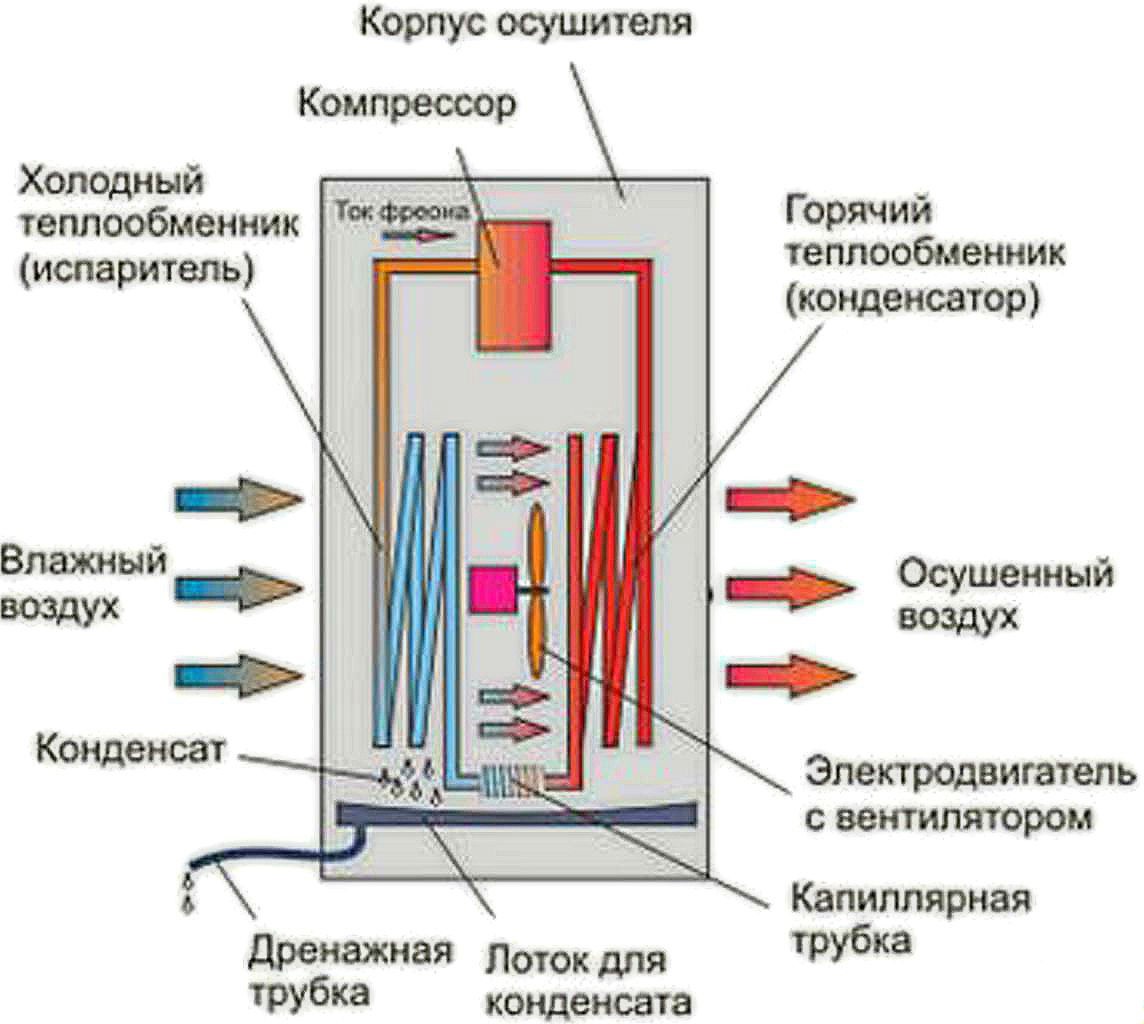 Устройство осушителя воздуха