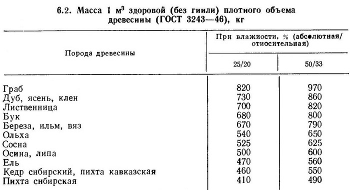 Таблица значений массы различных пород древесины