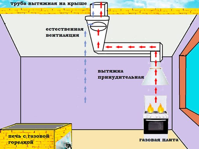 Вытяжка над газовой плитой