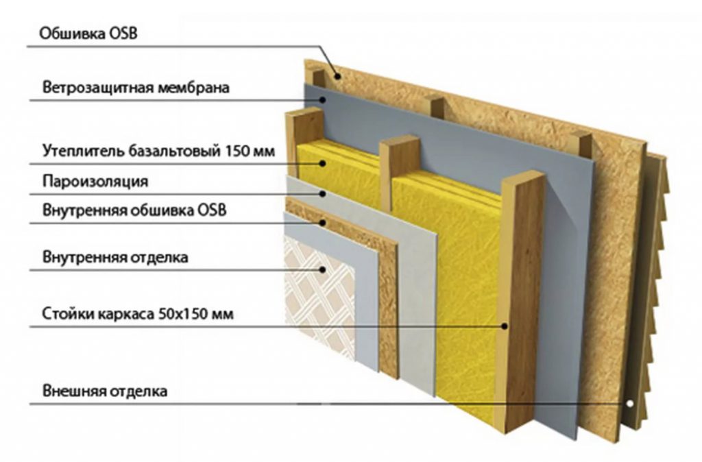 Сложность пирога стен с вентилируемым фасадом на фото. 