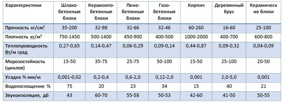 Свойства строительных материалов