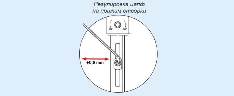 Регулировка пластиковых окон