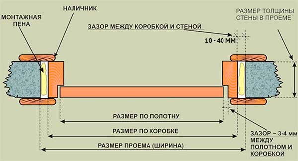 Рекомендации по обустройству правильных зазоров 