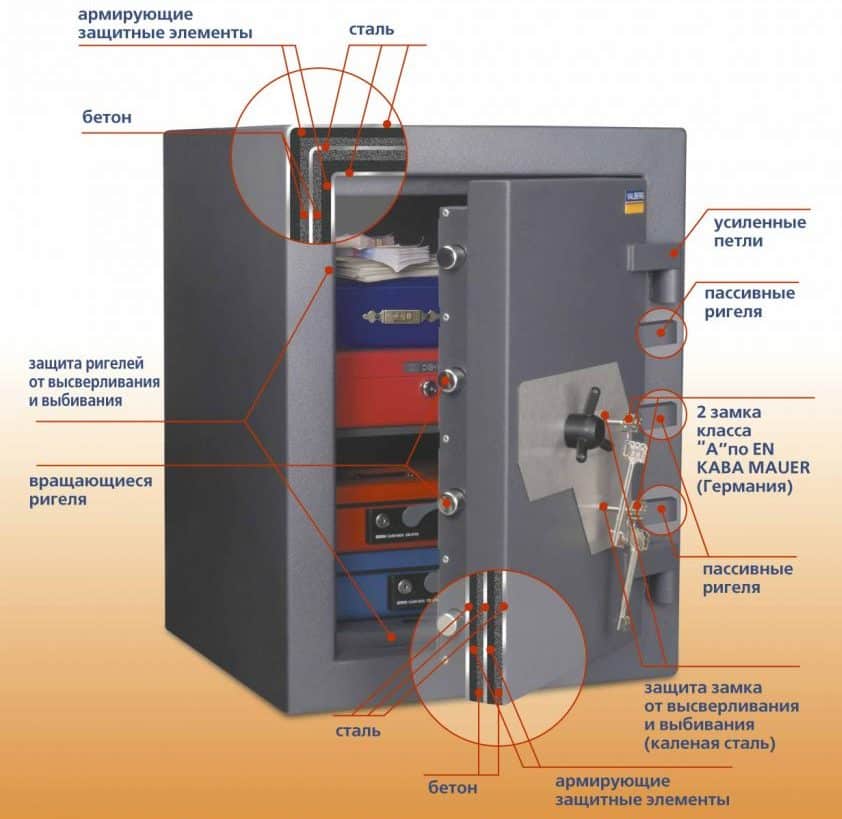 Виды сейфов
