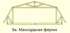 Мансардная ферма с прямыми стойками