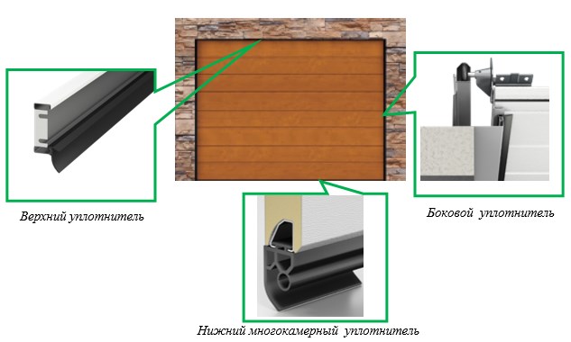 Система уплотнителей в секционных воротах «АЛЮТЕХ» серии Trend