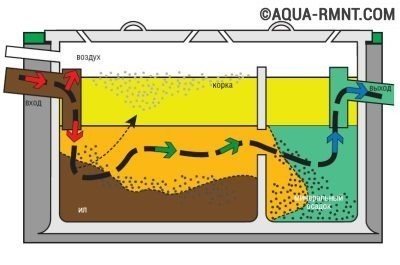 Конструкция выгребной ямы с переливом