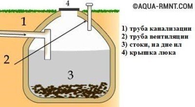 Конструкция и устройство выгребной ямы герметичного типа