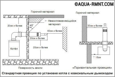 Монтаж коаксиального дымохода: установка системы