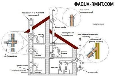 Монтаж коаксиального дымохода: варианты обустройства системы
