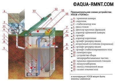 Общая монтажная схема аэрационной станции "Топас"