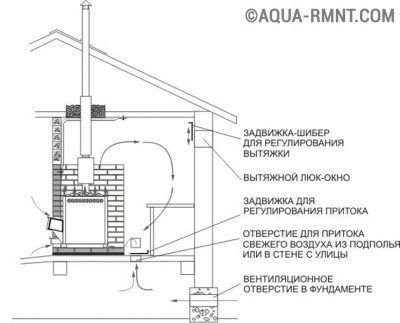 Схема воздухообмена в парной