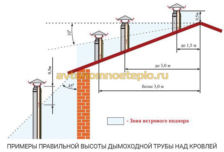 примеры правильной высоты дымоходной трубы над кровлей для избежания задувания