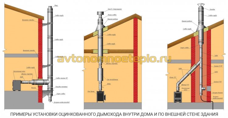 варианты установки и крепления дымоходной системы из оцинкованных труб