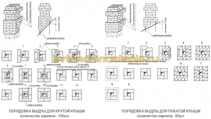 инструкция порядовка кладки выбры кирпичной трубы для пологой и крутой кровли