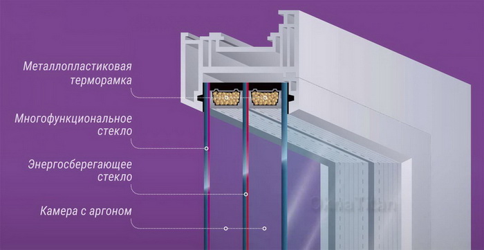 пластиковое окно в разрезе