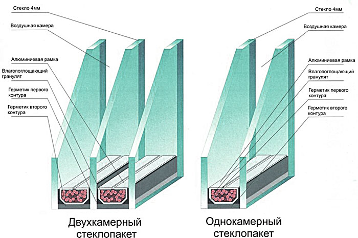 Выбор стеклопакета