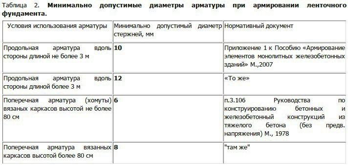 Допустимые диаметры арматуры