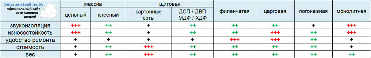 сравнение конструкций дверей