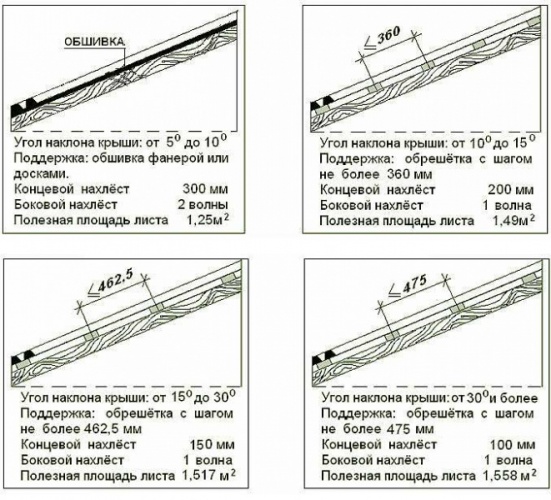 Порядок укладки кровельного материала