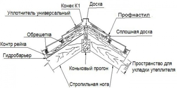 Установка конька