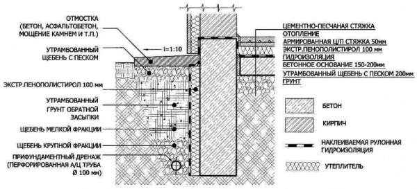 гидроизоляция цокольного этажа