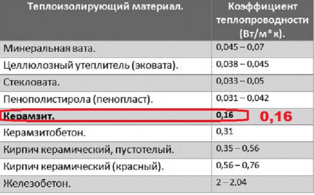 Утепление потолка керамзитом в частном доме