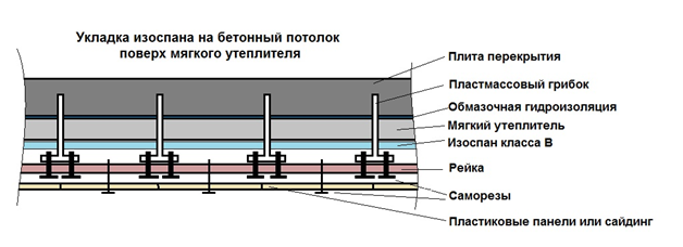 Как стелить изоспан на потолок