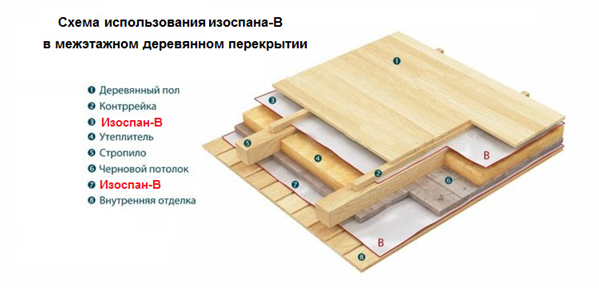 Как стелить изоспан на потолок