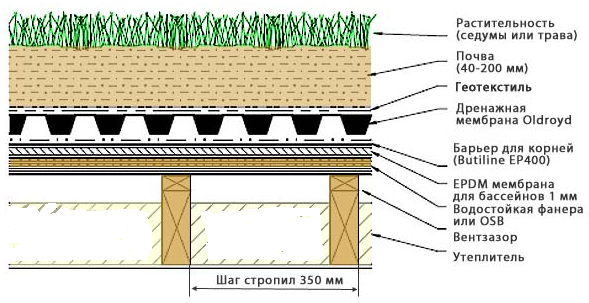 Инверсионная кровля: что это такое