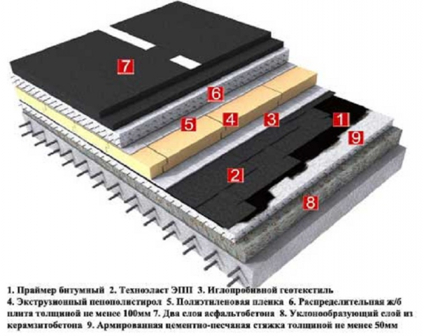 Инверсионная кровля: что это такое